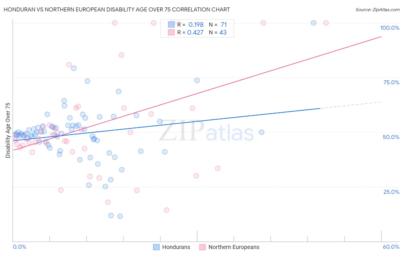 Honduran vs Northern European Disability Age Over 75