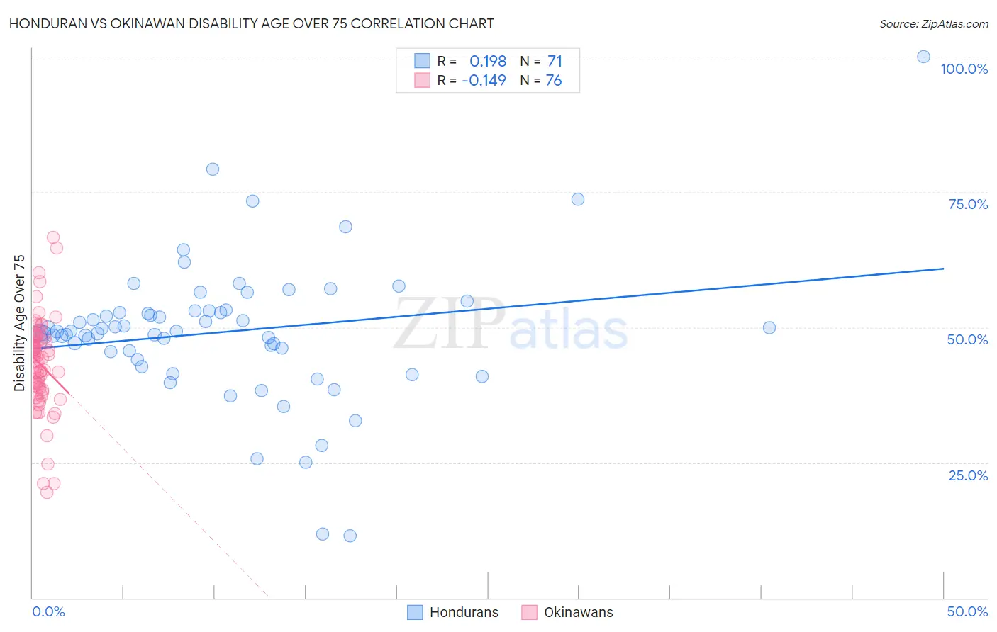 Honduran vs Okinawan Disability Age Over 75