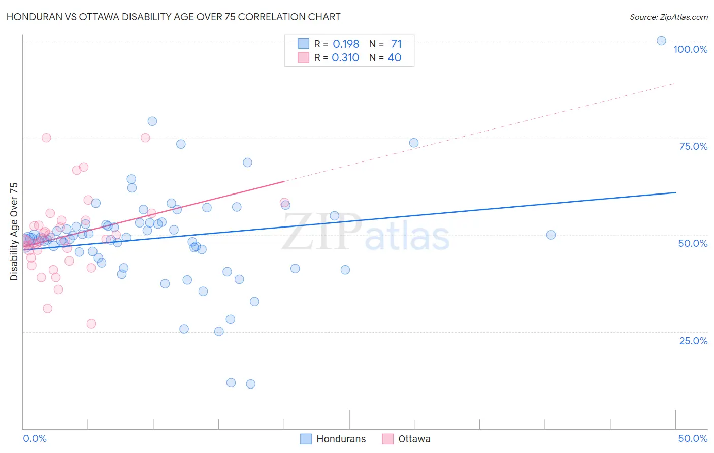 Honduran vs Ottawa Disability Age Over 75