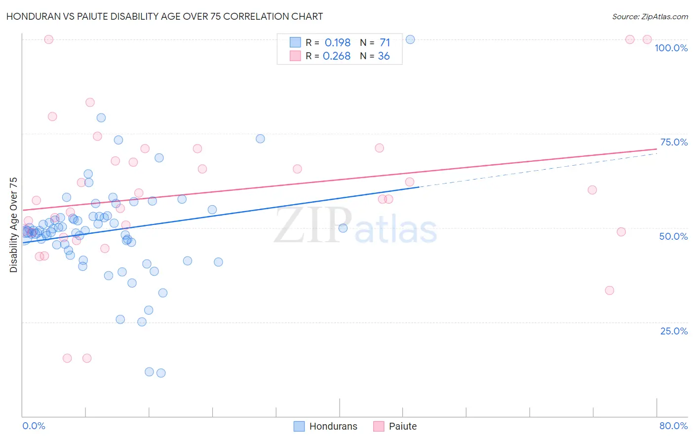 Honduran vs Paiute Disability Age Over 75