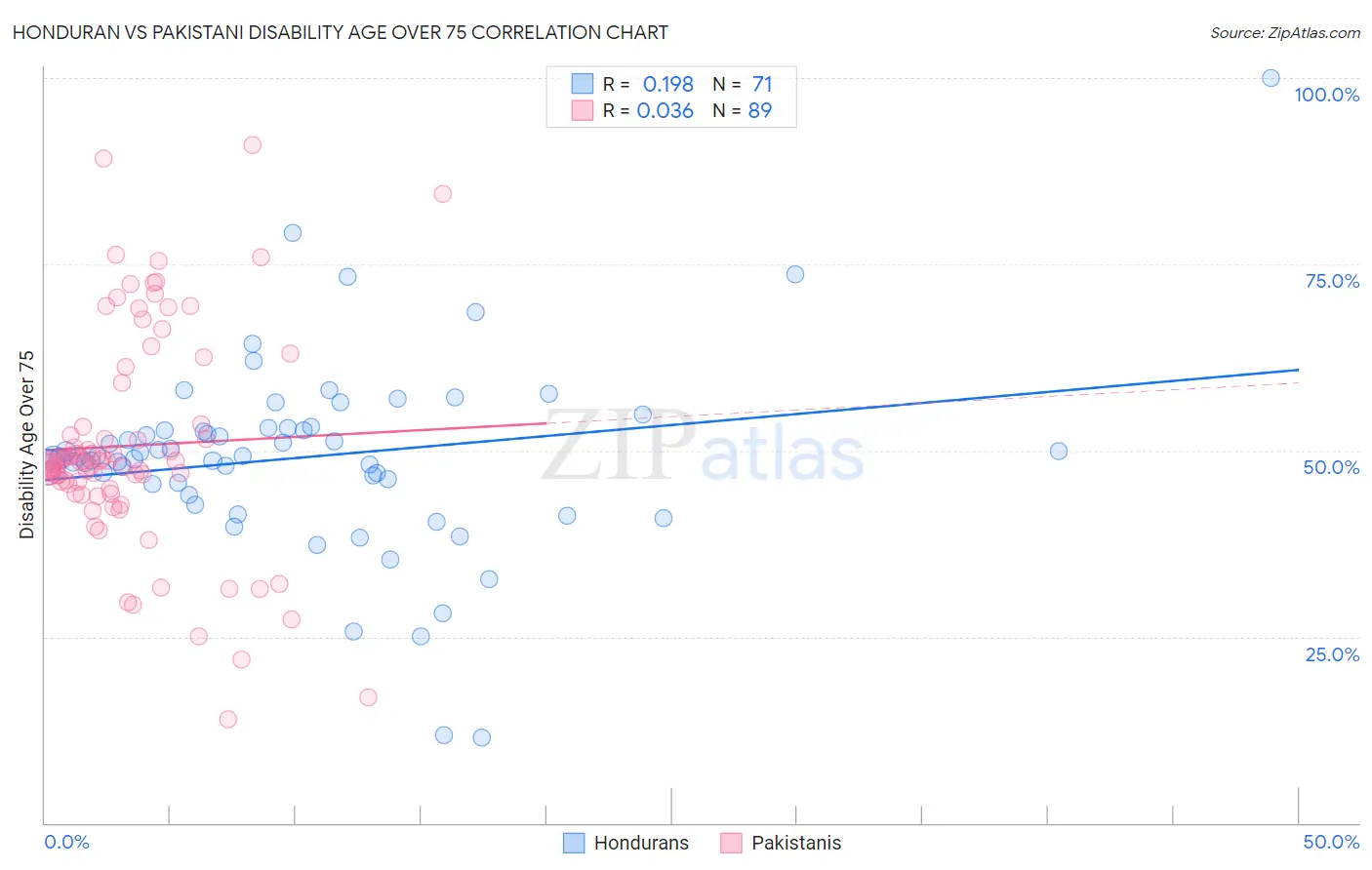 Honduran vs Pakistani Disability Age Over 75