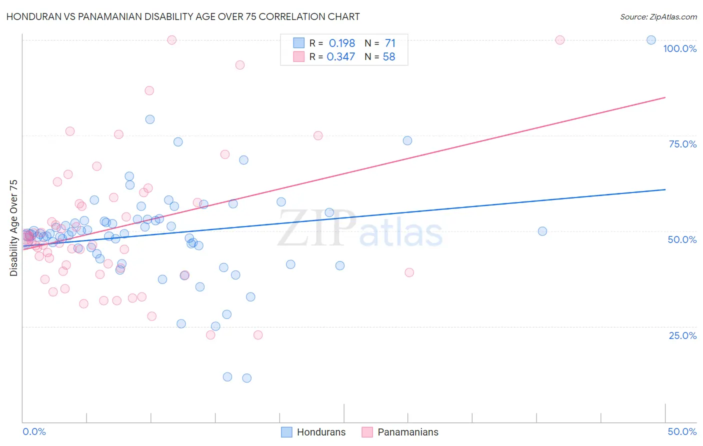 Honduran vs Panamanian Disability Age Over 75