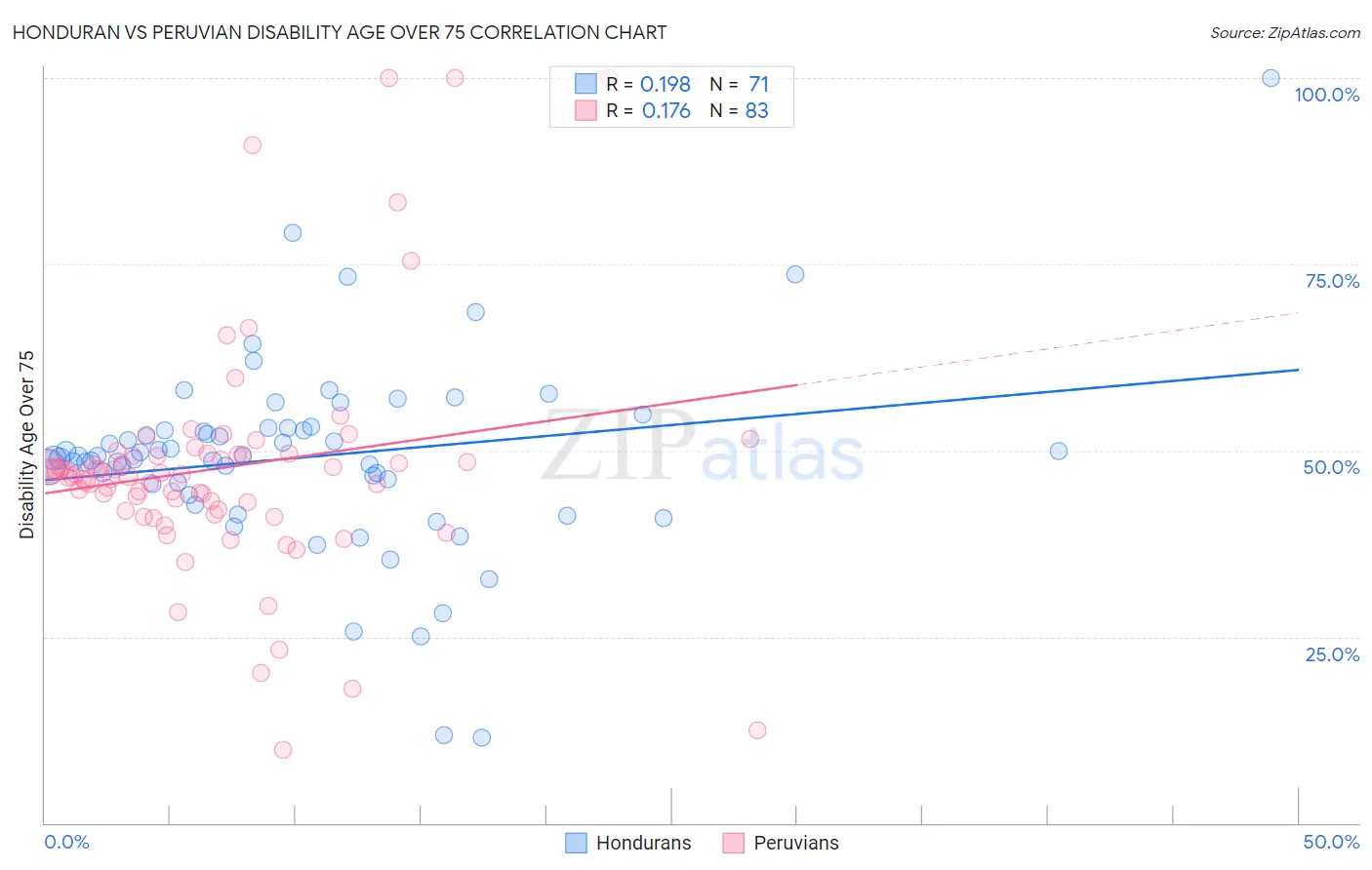 Honduran vs Peruvian Disability Age Over 75