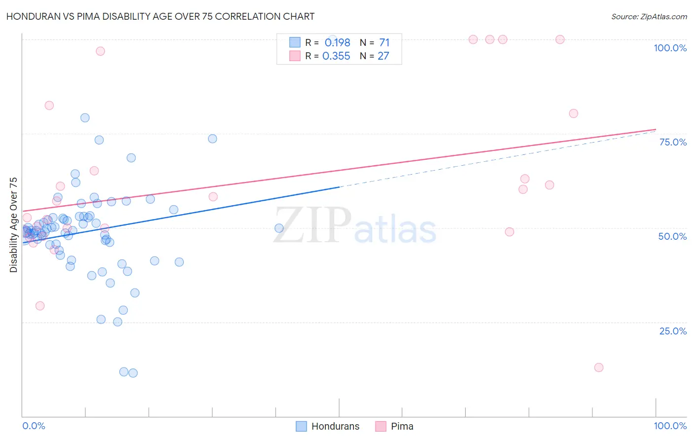 Honduran vs Pima Disability Age Over 75