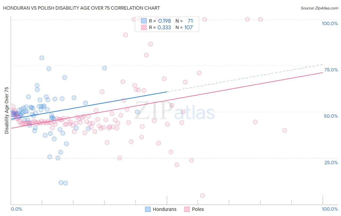 Honduran vs Polish Disability Age Over 75