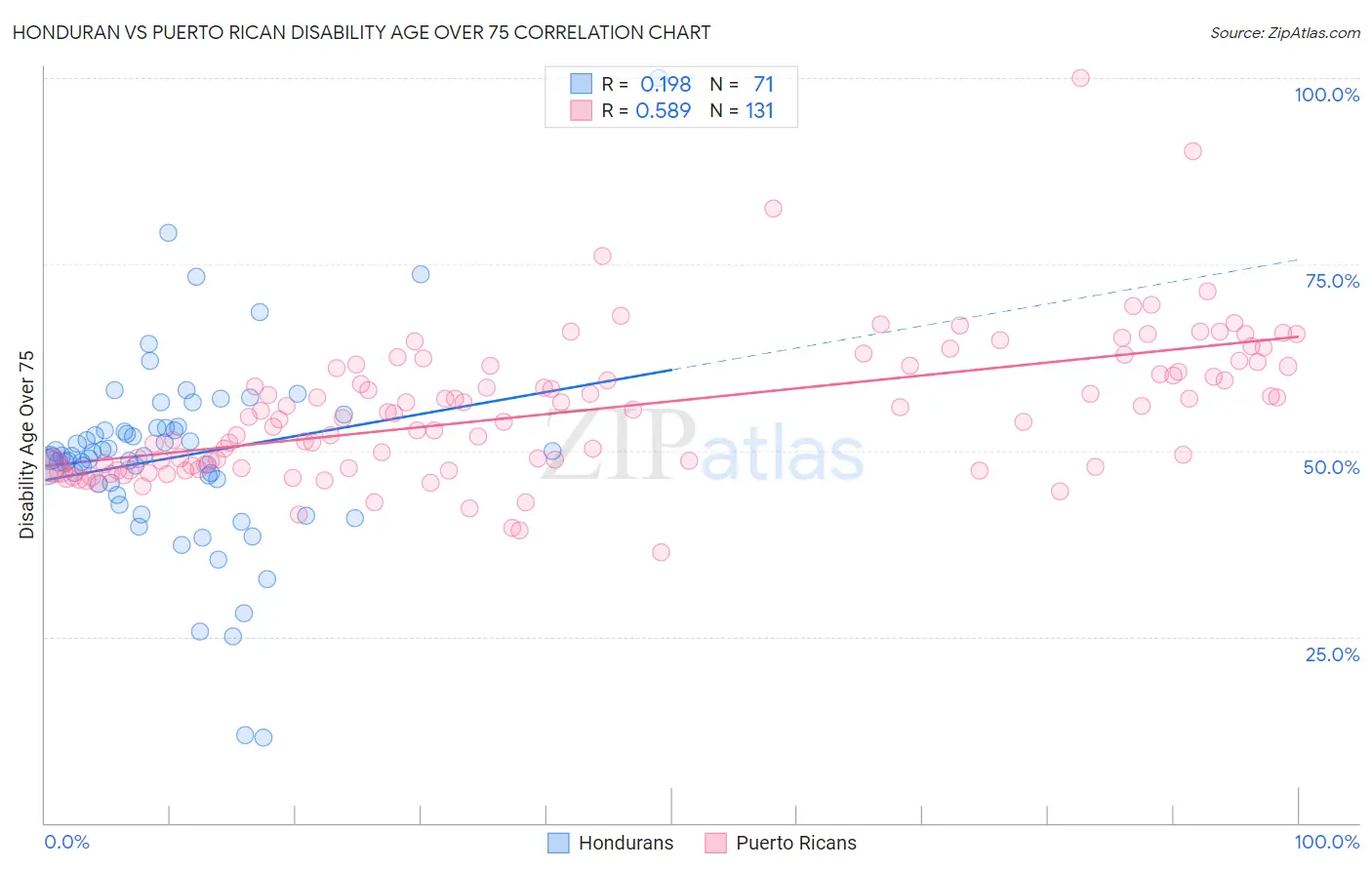 Honduran vs Puerto Rican Disability Age Over 75