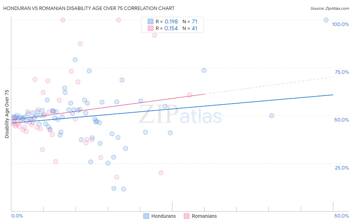 Honduran vs Romanian Disability Age Over 75