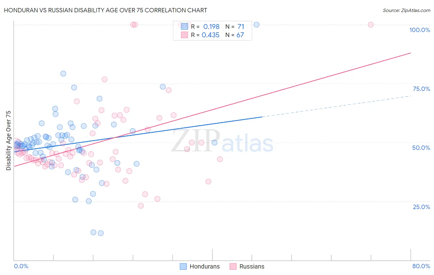 Honduran vs Russian Disability Age Over 75
