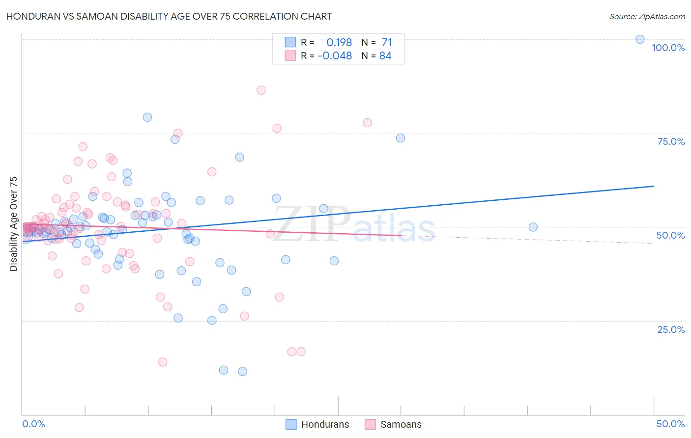 Honduran vs Samoan Disability Age Over 75