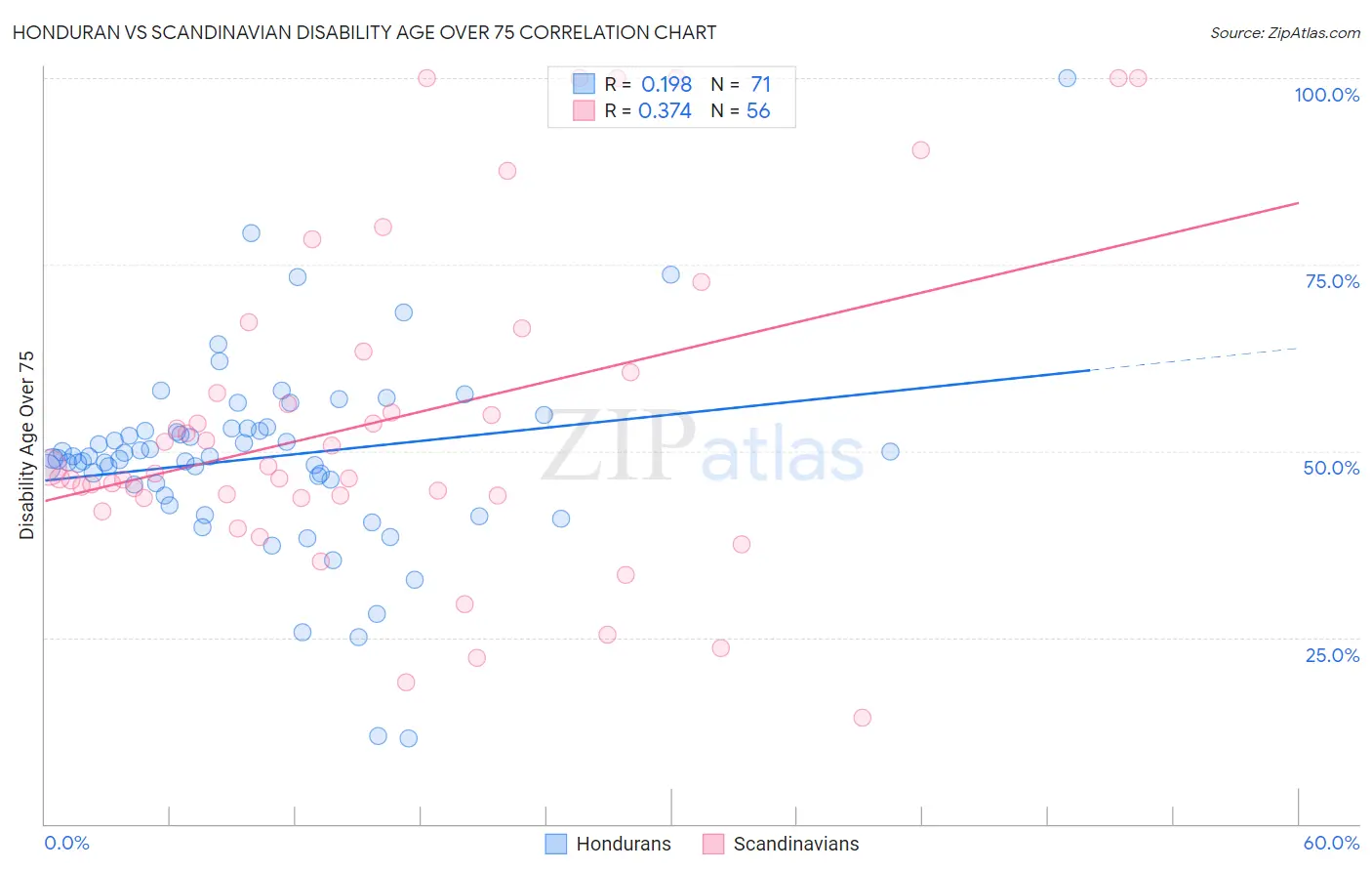 Honduran vs Scandinavian Disability Age Over 75