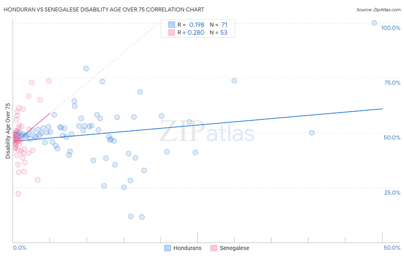 Honduran vs Senegalese Disability Age Over 75