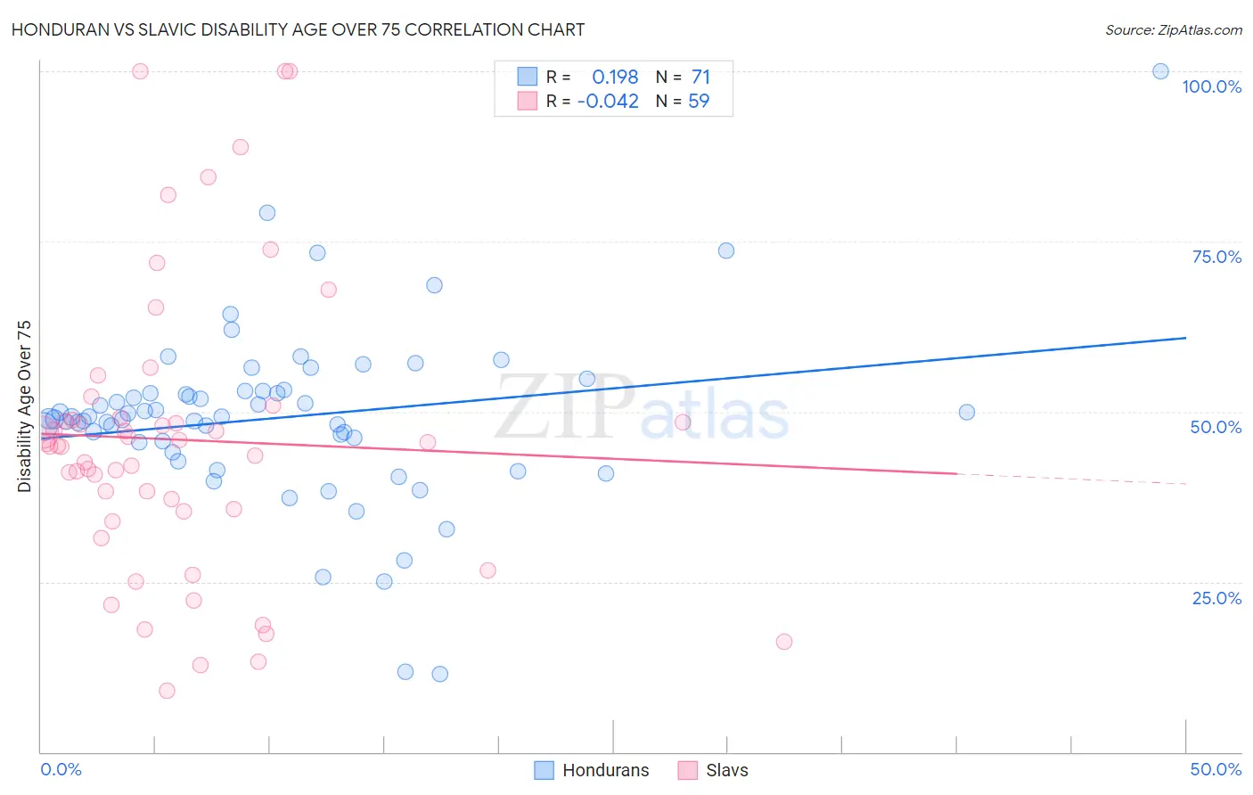 Honduran vs Slavic Disability Age Over 75