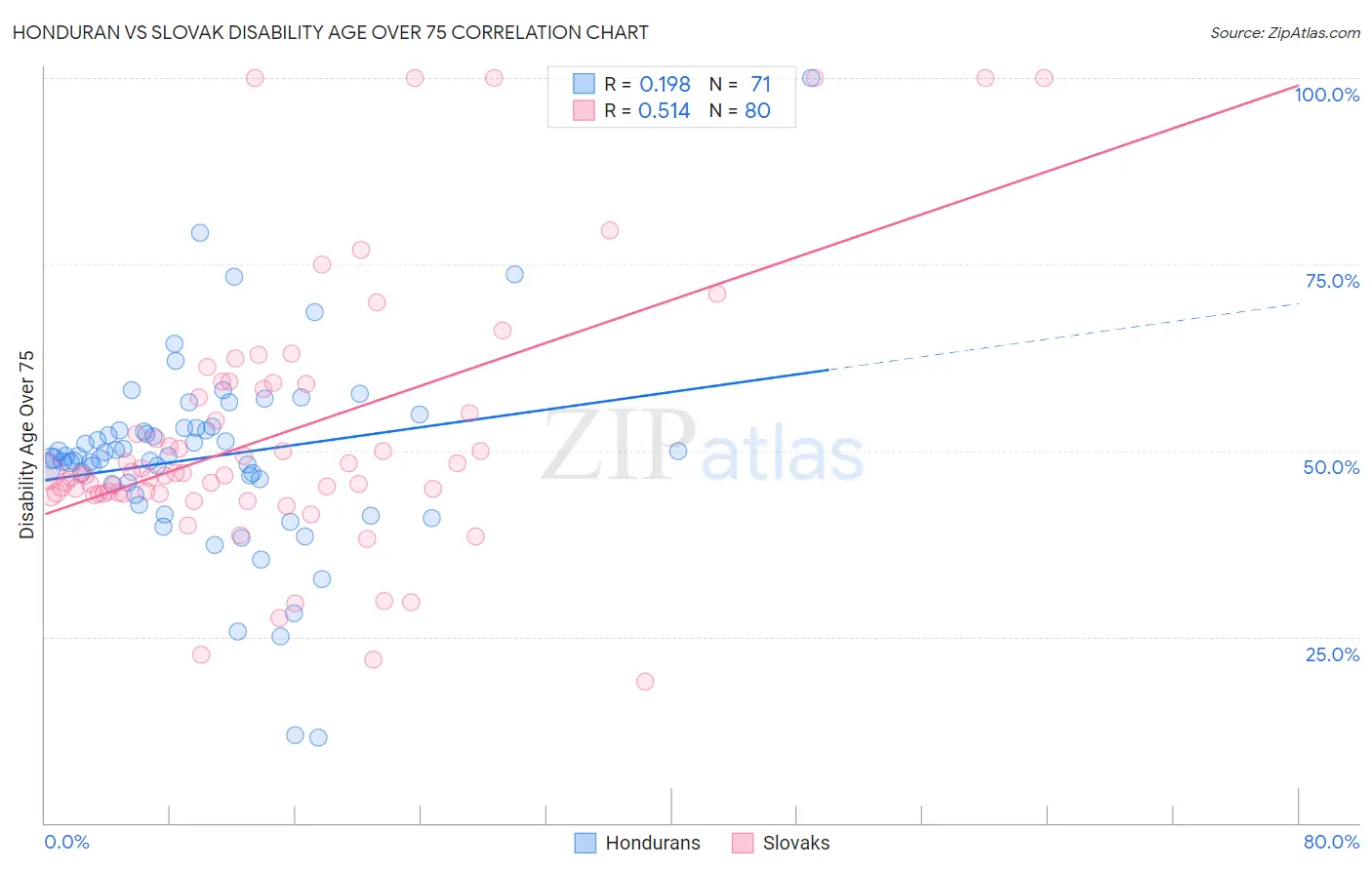 Honduran vs Slovak Disability Age Over 75