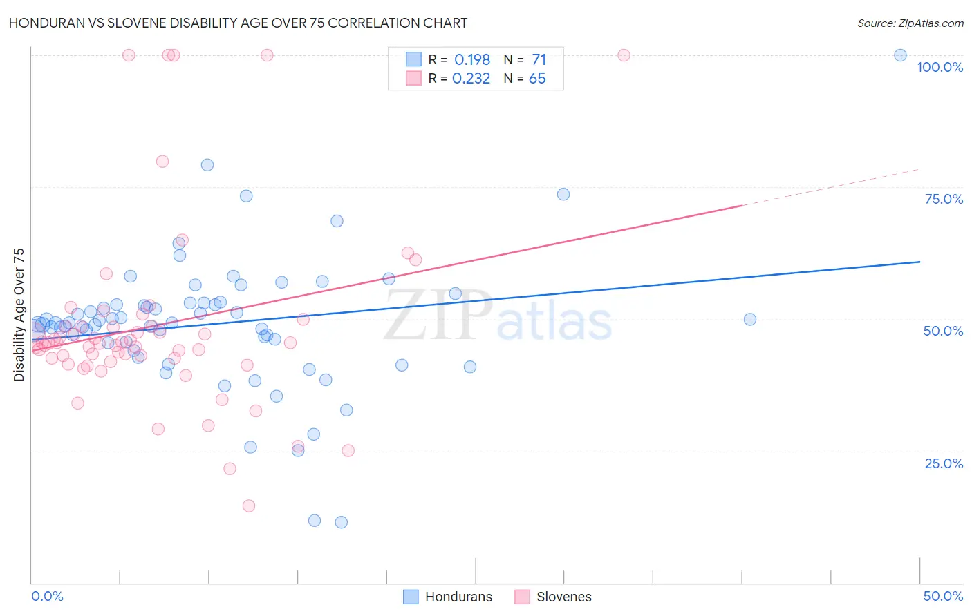 Honduran vs Slovene Disability Age Over 75