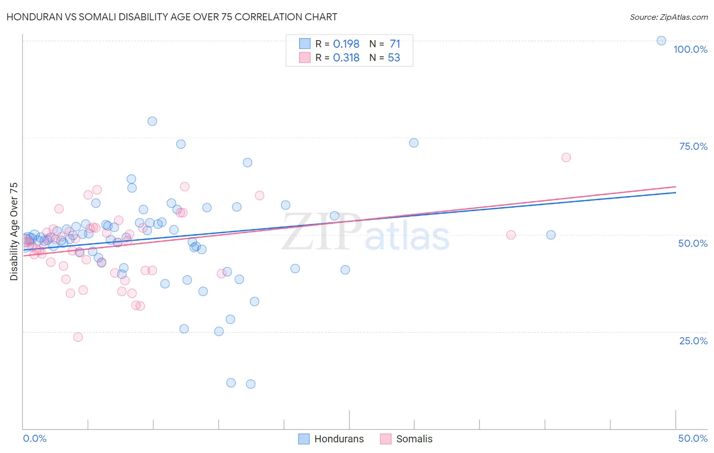 Honduran vs Somali Disability Age Over 75