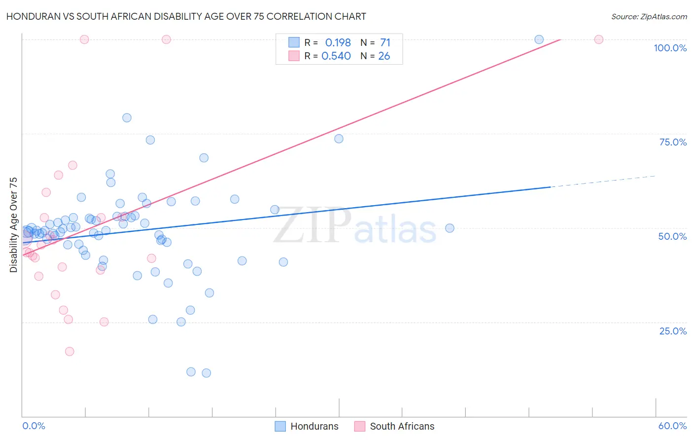 Honduran vs South African Disability Age Over 75