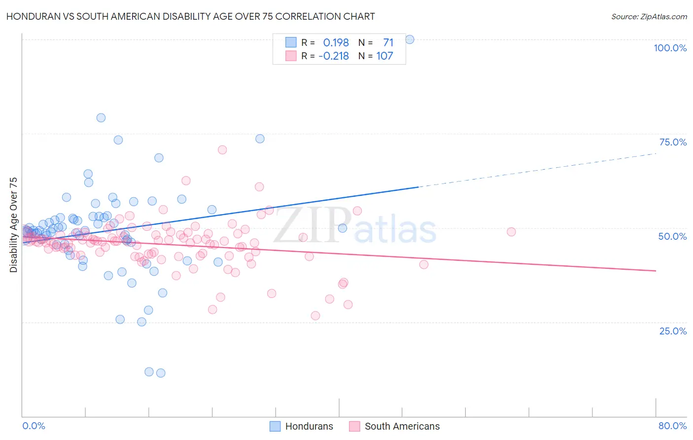 Honduran vs South American Disability Age Over 75