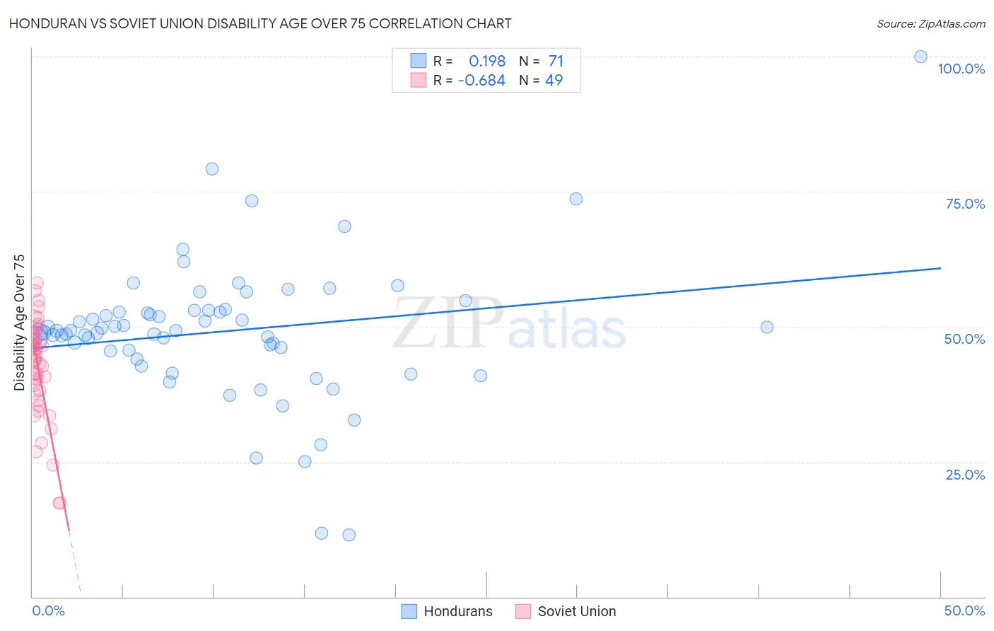 Honduran vs Soviet Union Disability Age Over 75