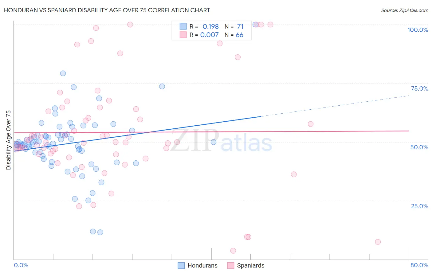 Honduran vs Spaniard Disability Age Over 75