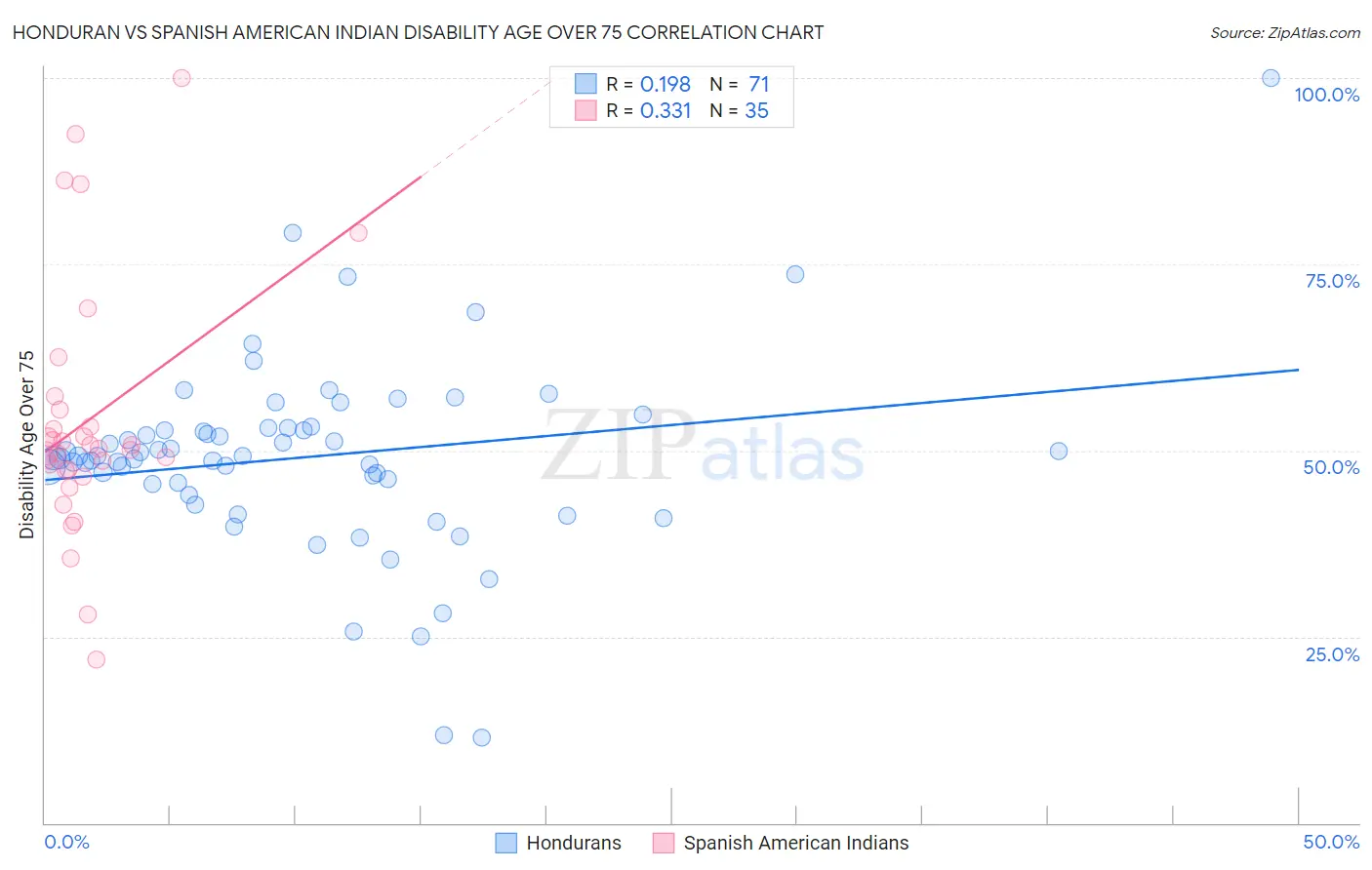 Honduran vs Spanish American Indian Disability Age Over 75