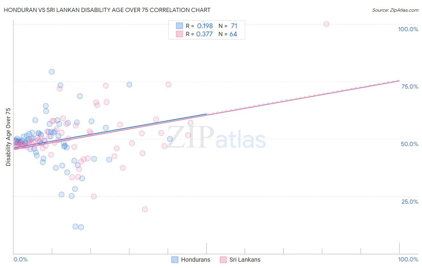 Honduran vs Sri Lankan Disability Age Over 75