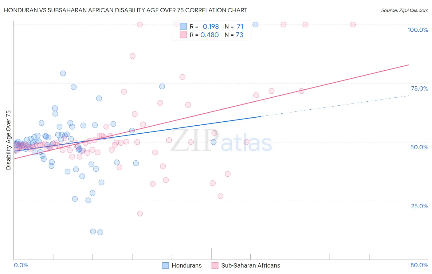 Honduran vs Subsaharan African Disability Age Over 75
