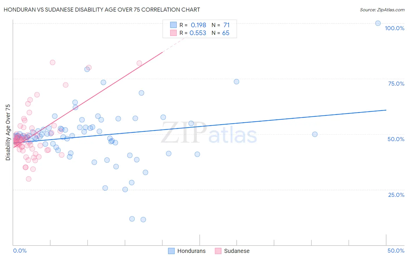 Honduran vs Sudanese Disability Age Over 75