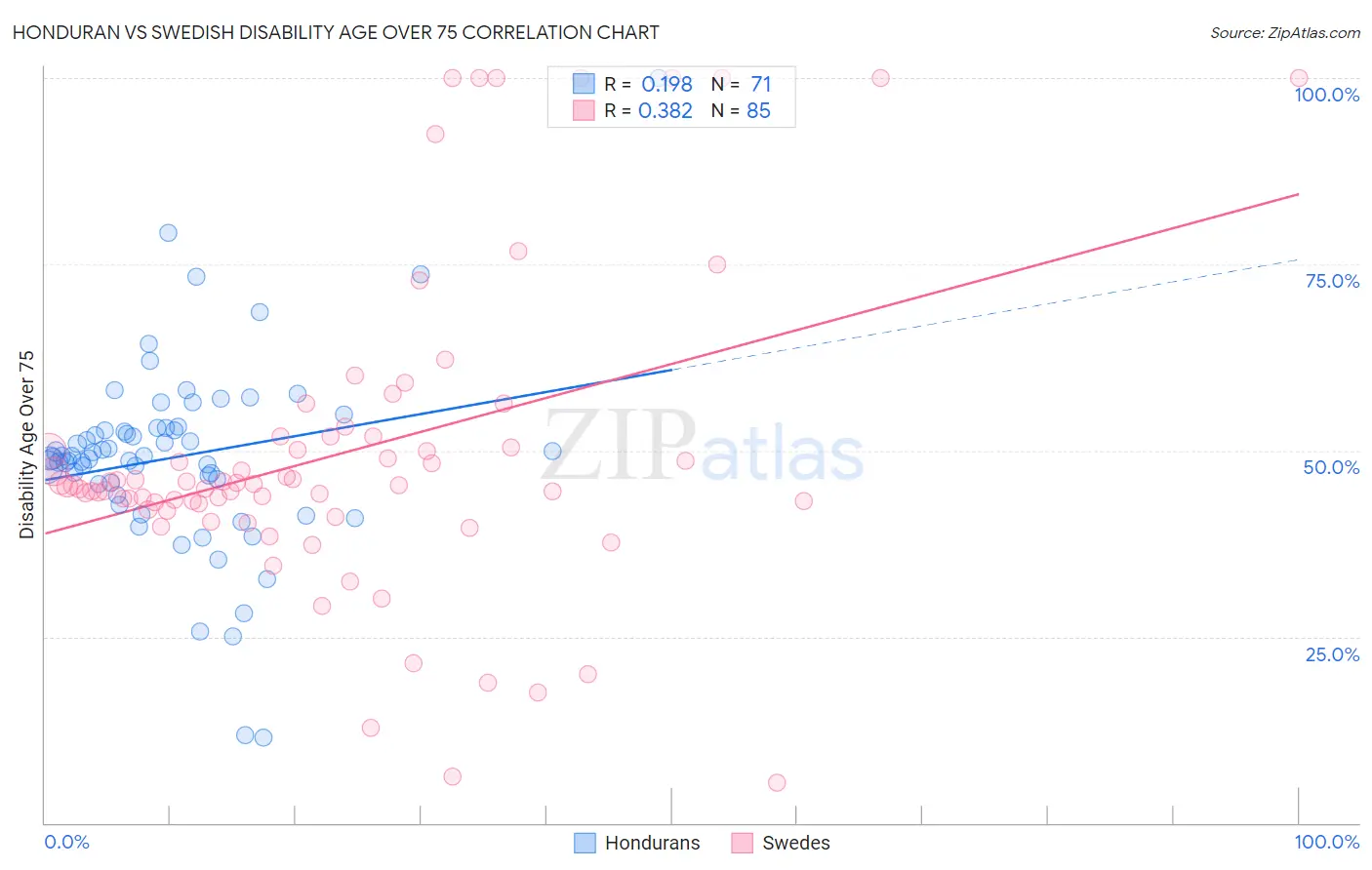 Honduran vs Swedish Disability Age Over 75