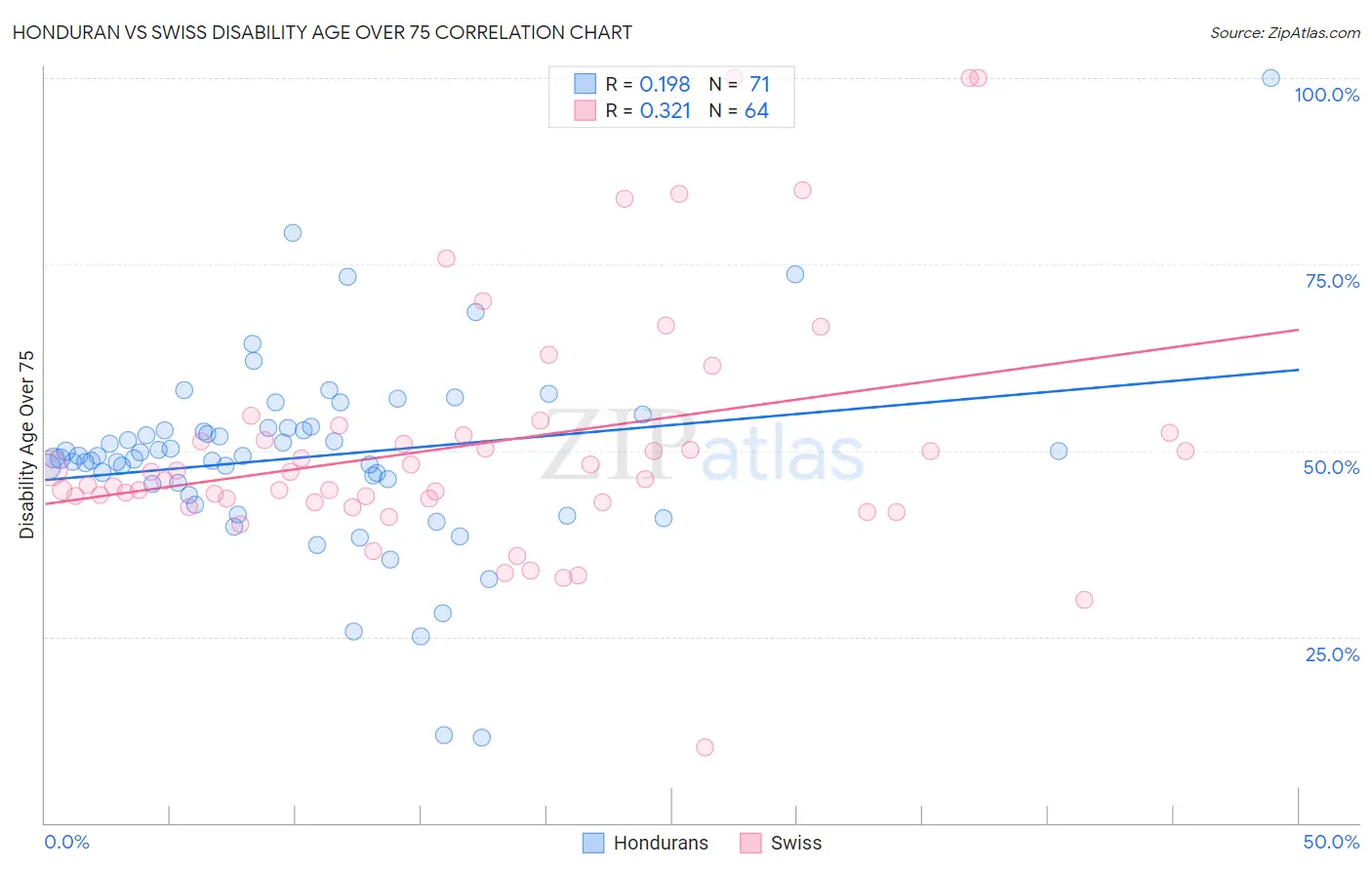 Honduran vs Swiss Disability Age Over 75