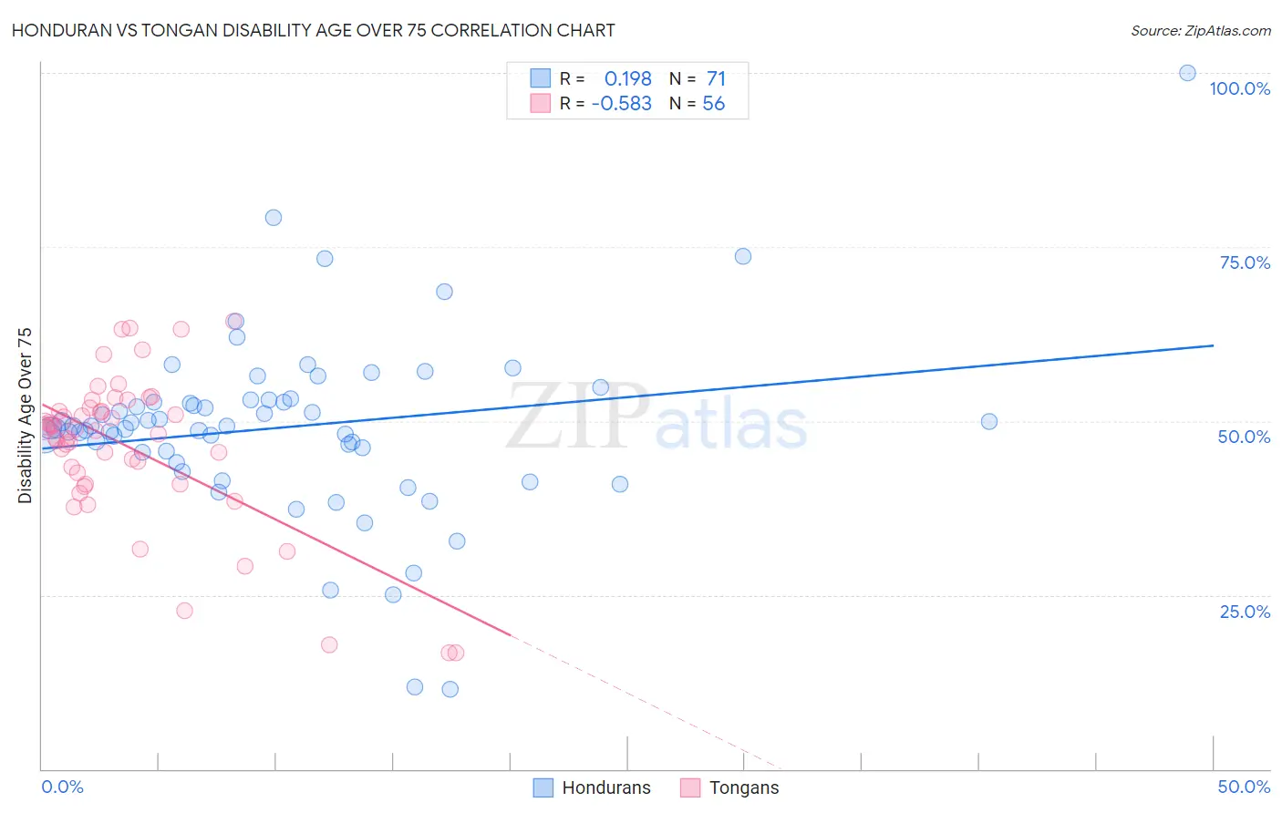 Honduran vs Tongan Disability Age Over 75