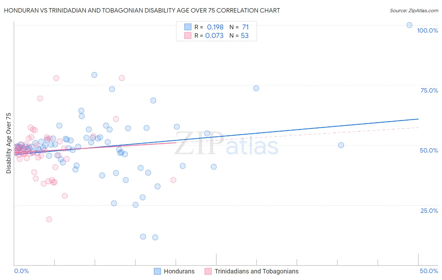 Honduran vs Trinidadian and Tobagonian Disability Age Over 75