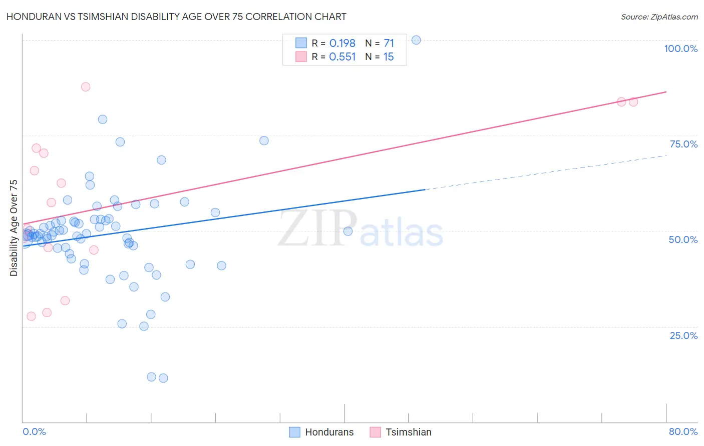 Honduran vs Tsimshian Disability Age Over 75
