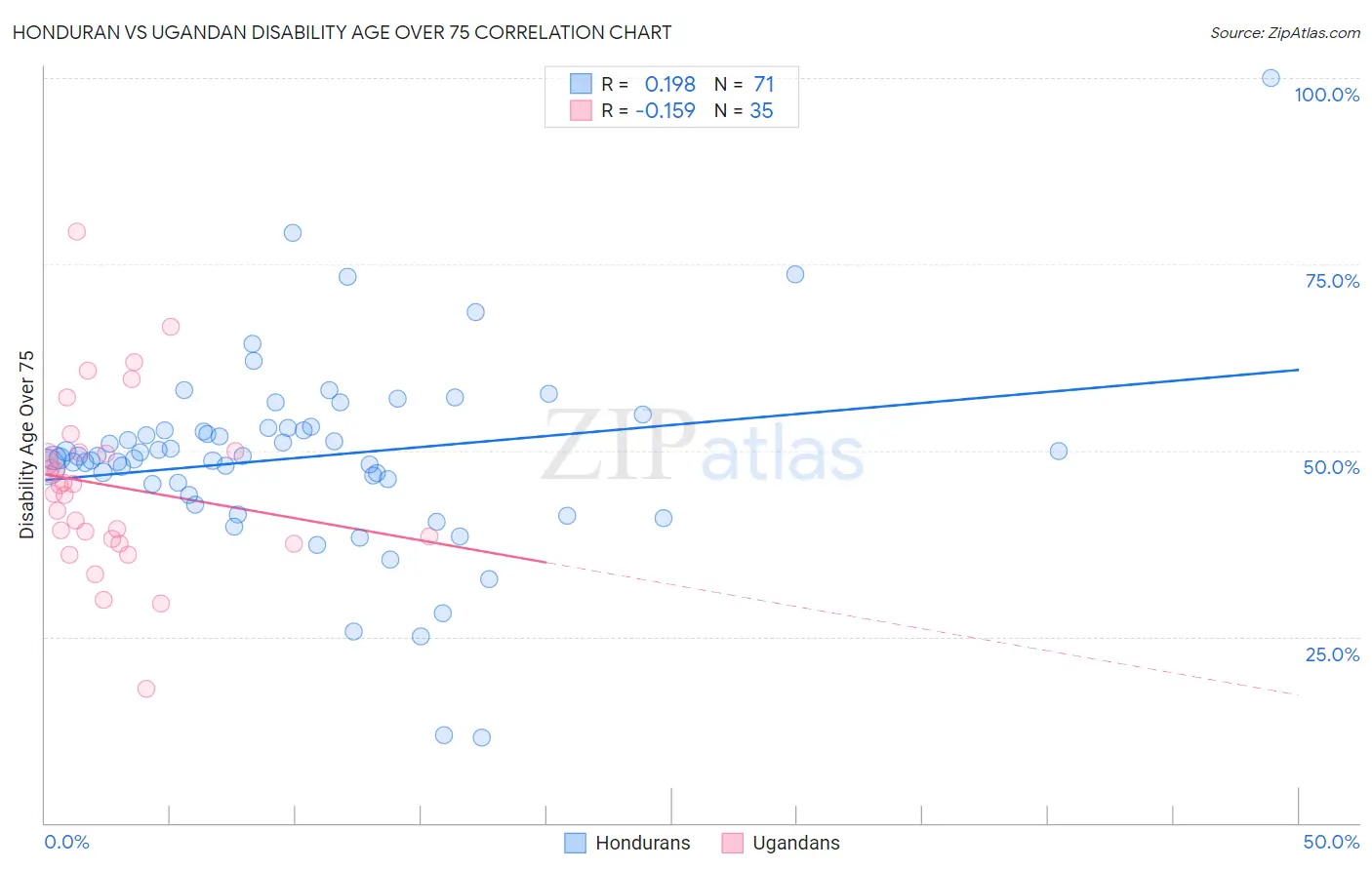 Honduran vs Ugandan Disability Age Over 75