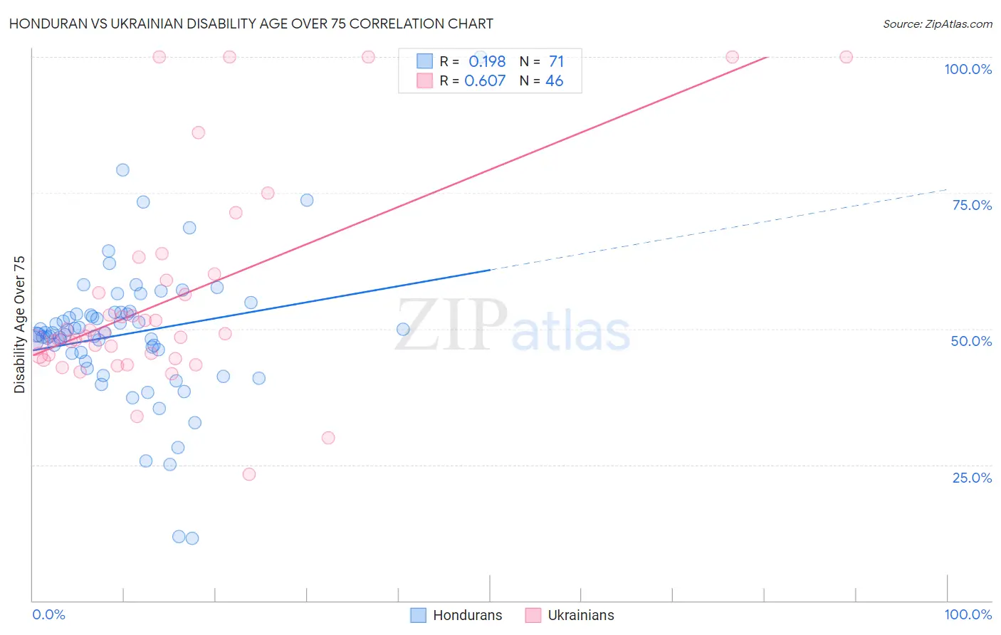 Honduran vs Ukrainian Disability Age Over 75