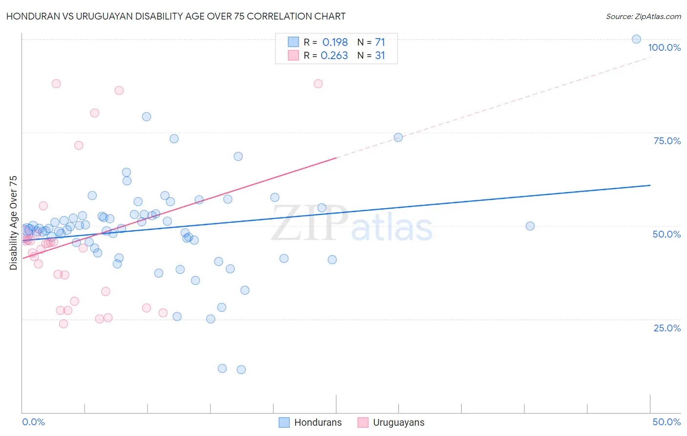 Honduran vs Uruguayan Disability Age Over 75