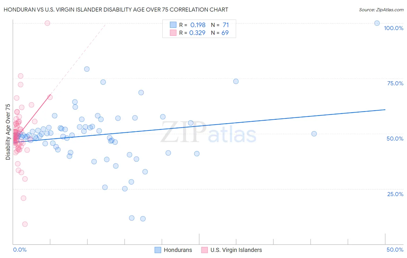 Honduran vs U.S. Virgin Islander Disability Age Over 75