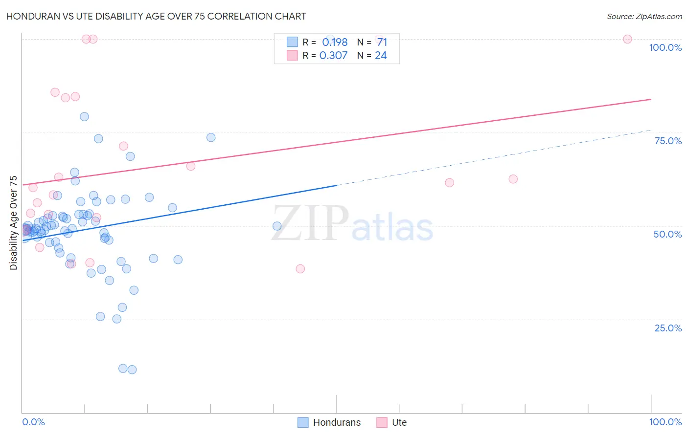 Honduran vs Ute Disability Age Over 75