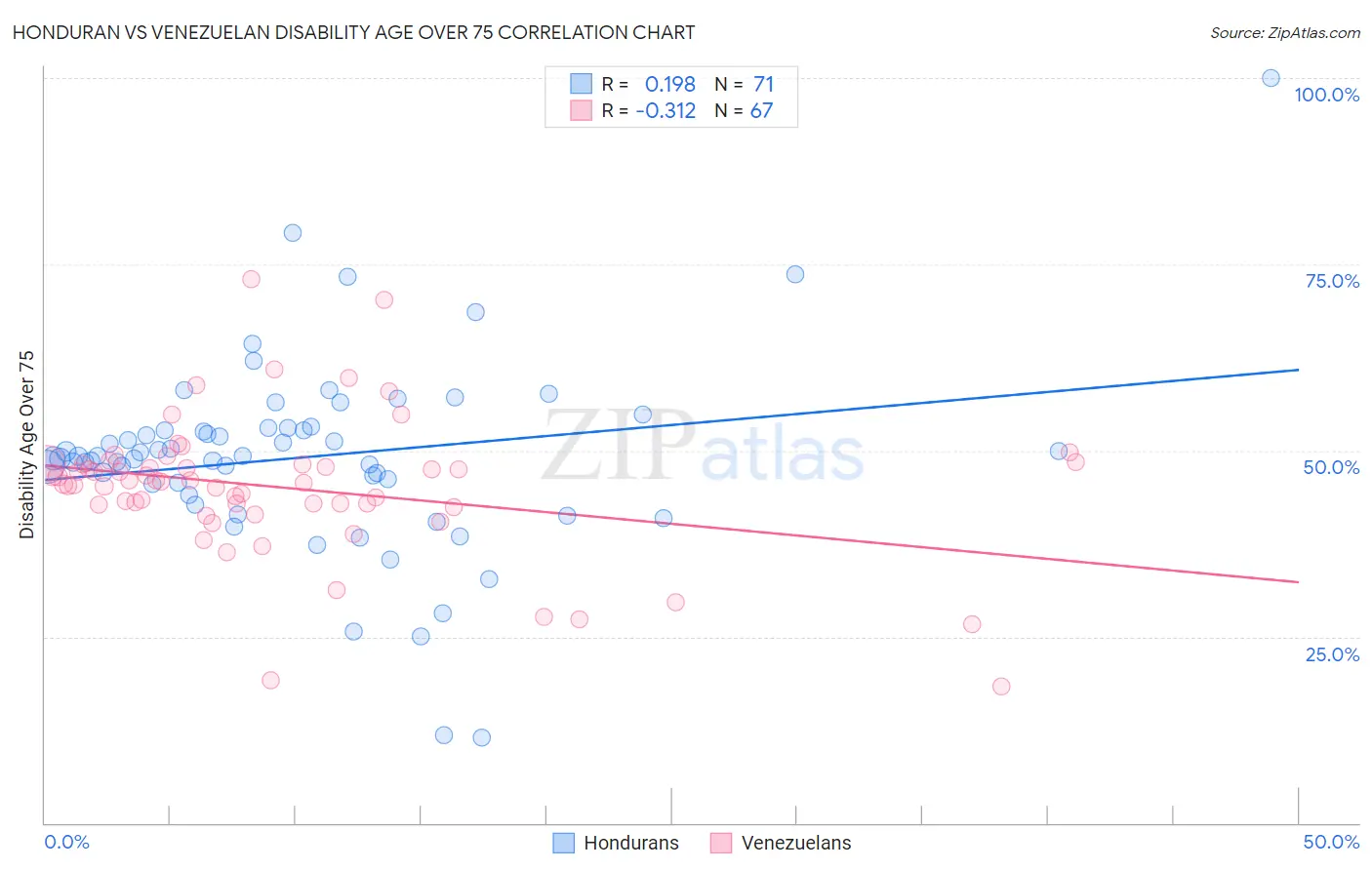 Honduran vs Venezuelan Disability Age Over 75