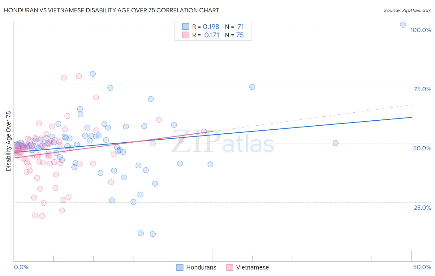 Honduran vs Vietnamese Disability Age Over 75