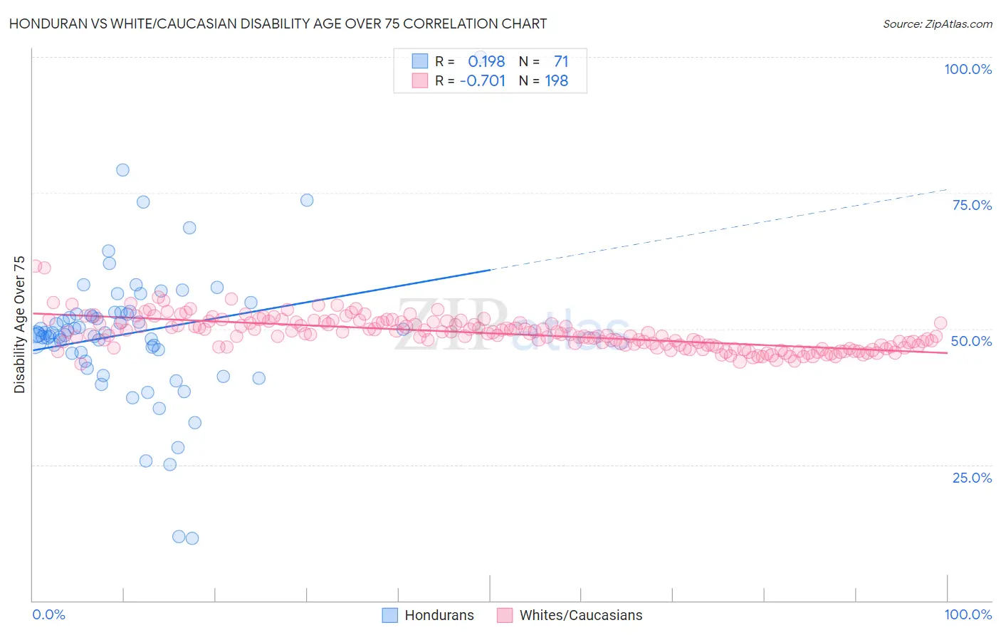 Honduran vs White/Caucasian Disability Age Over 75