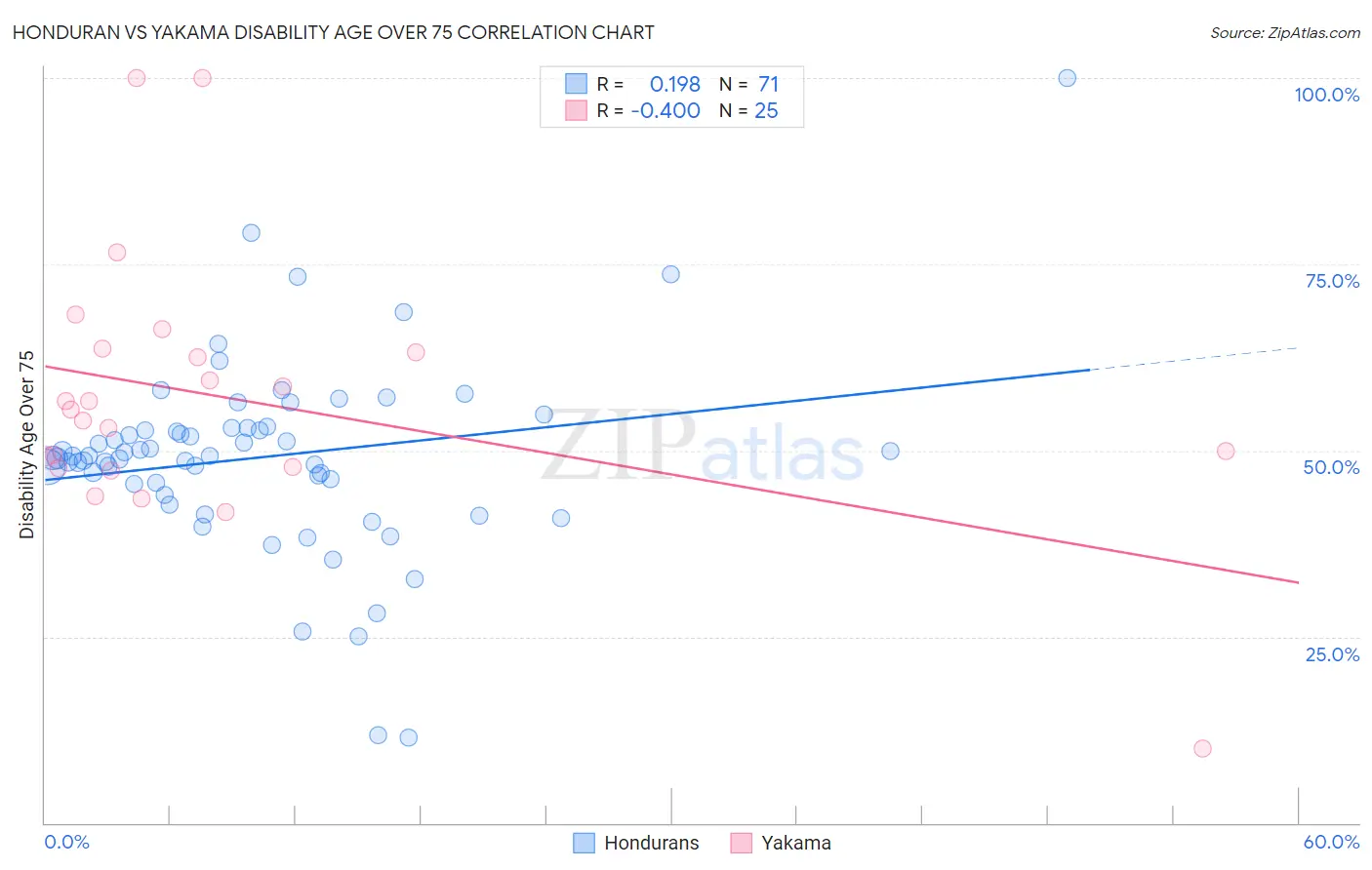 Honduran vs Yakama Disability Age Over 75