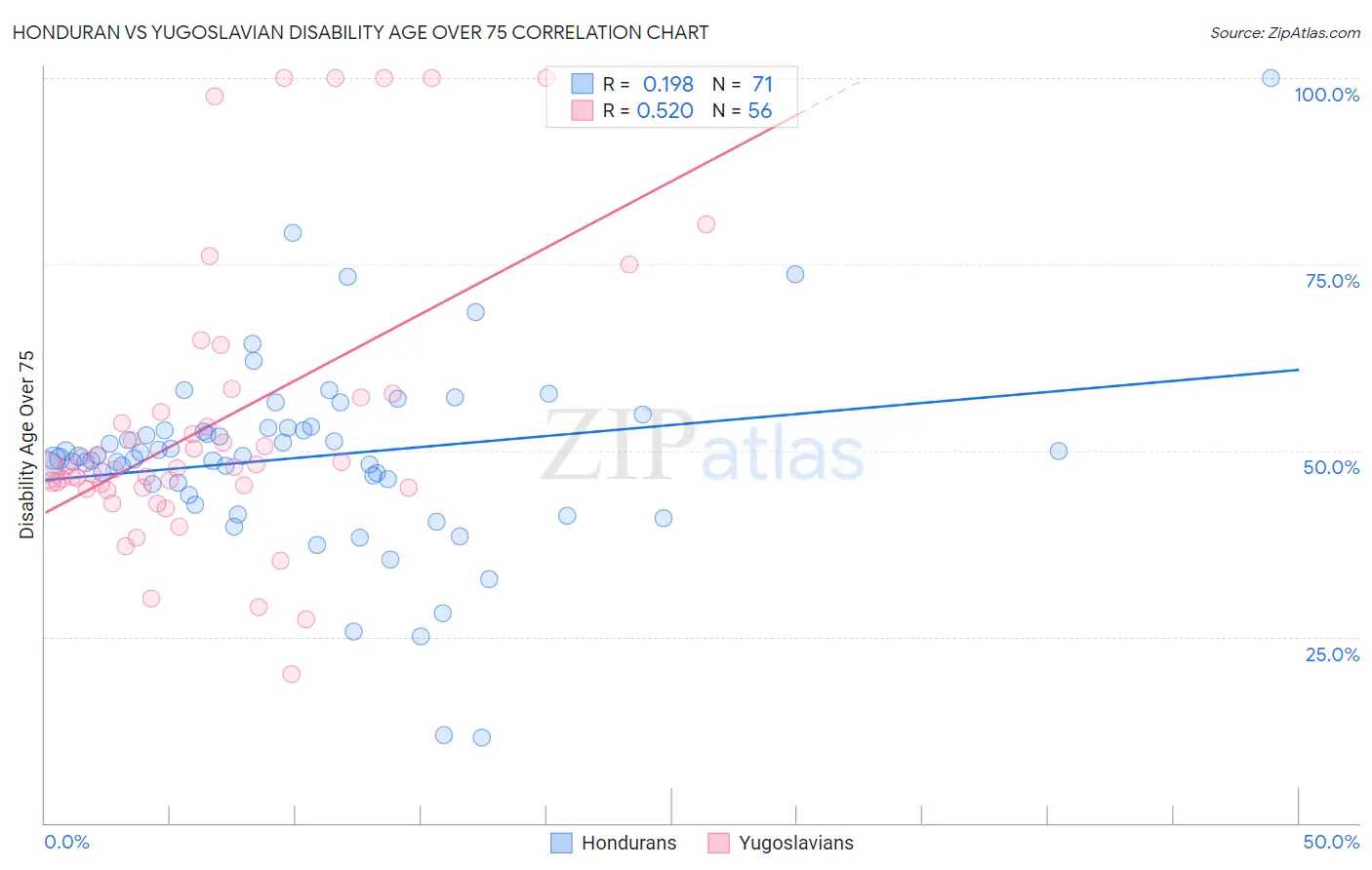 Honduran vs Yugoslavian Disability Age Over 75