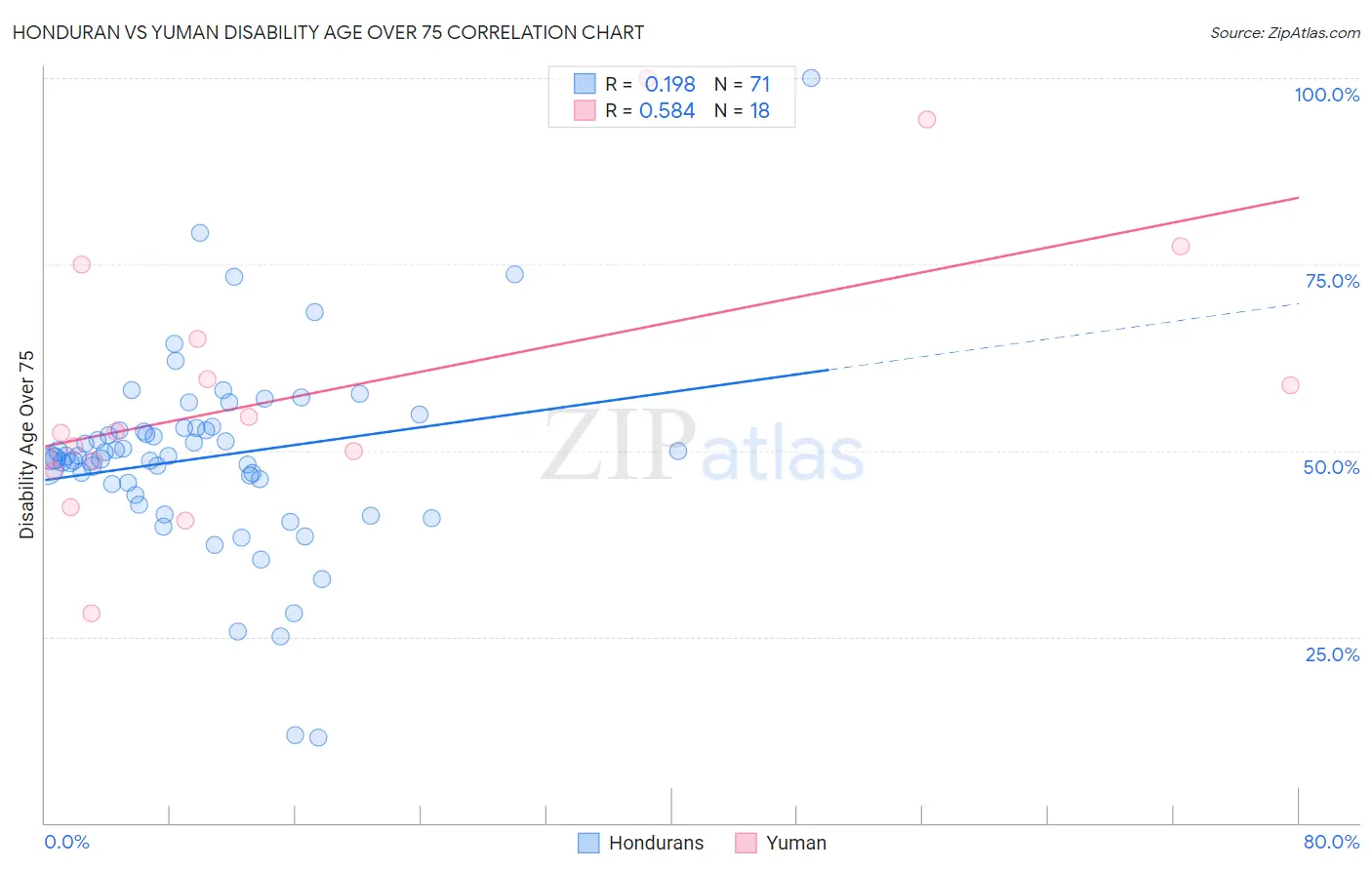 Honduran vs Yuman Disability Age Over 75