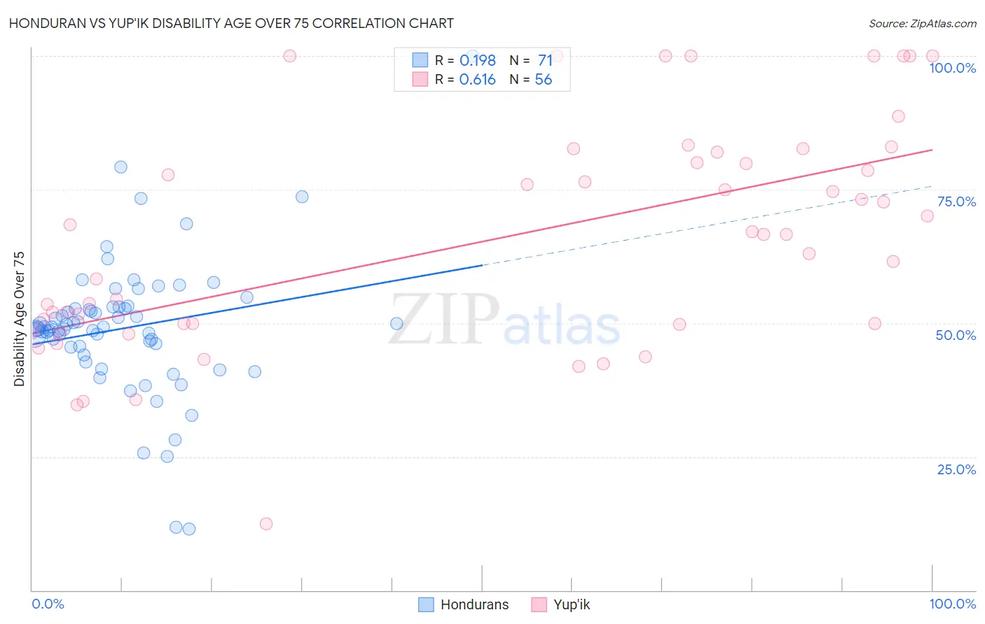 Honduran vs Yup'ik Disability Age Over 75