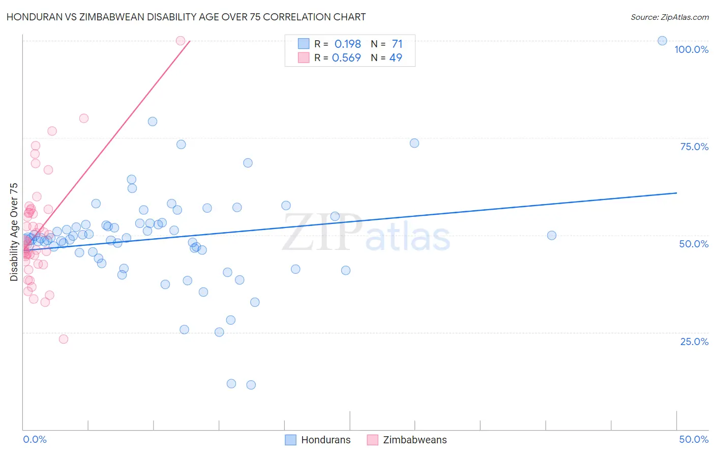 Honduran vs Zimbabwean Disability Age Over 75