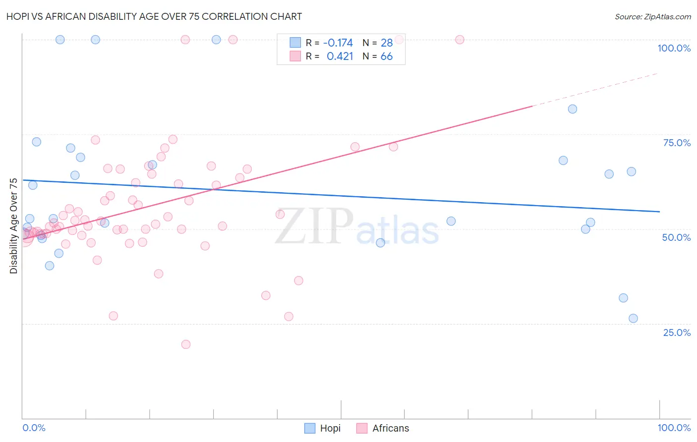 Hopi vs African Disability Age Over 75
