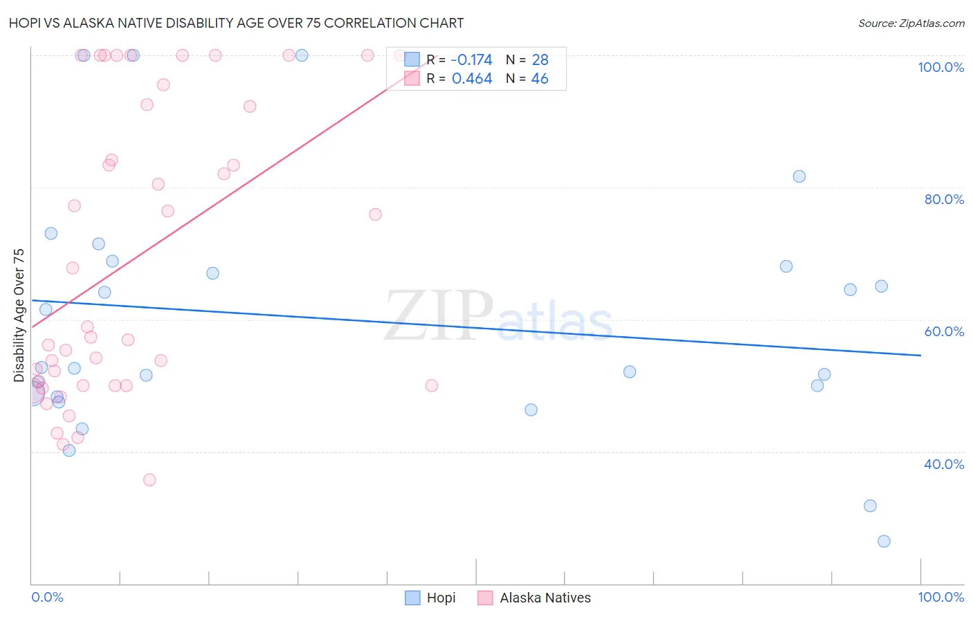 Hopi vs Alaska Native Disability Age Over 75