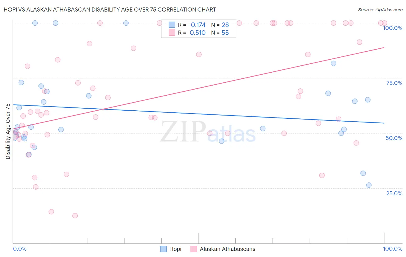 Hopi vs Alaskan Athabascan Disability Age Over 75