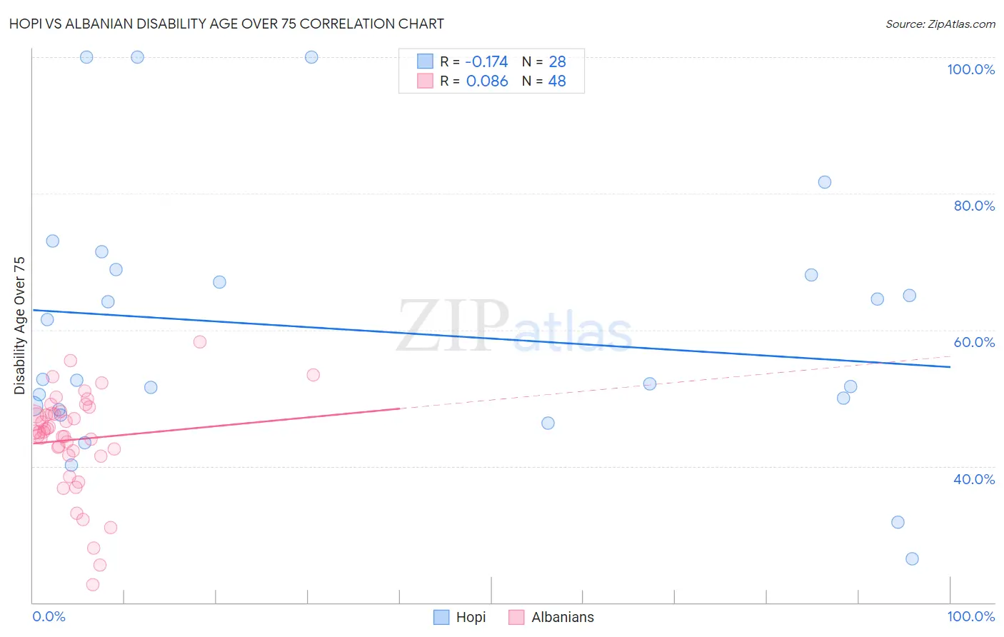Hopi vs Albanian Disability Age Over 75