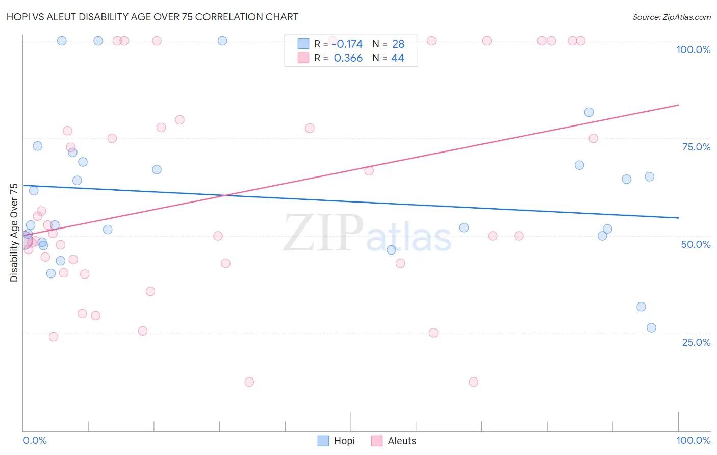 Hopi vs Aleut Disability Age Over 75